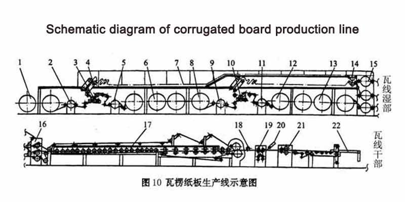 Three five-layer corrugated board production line