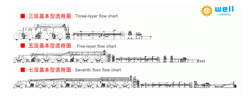 Five-layer corrugated board production line