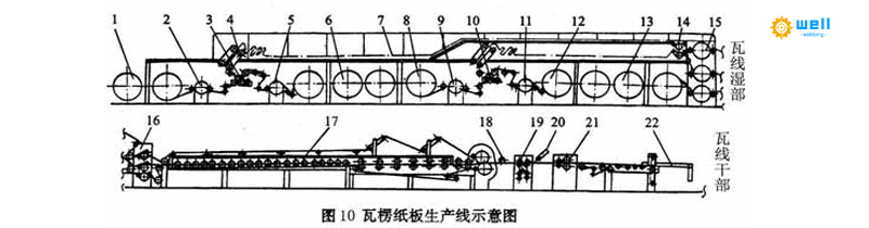 seven-layer corrugated board production line