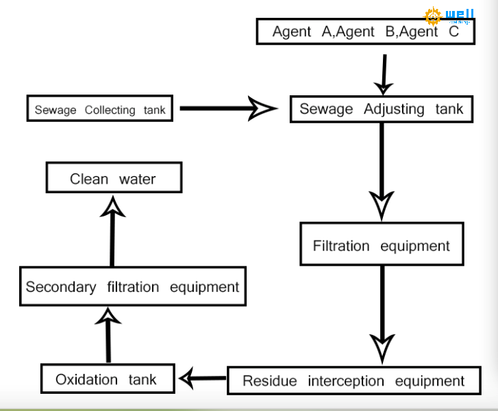 WD-One Stop Treatment of Industrial Wastewater - Ink Sewage Treatment Machine WD-One Stop Treatment of Industrial Wastewater - Ink Sewage Treatment Machine